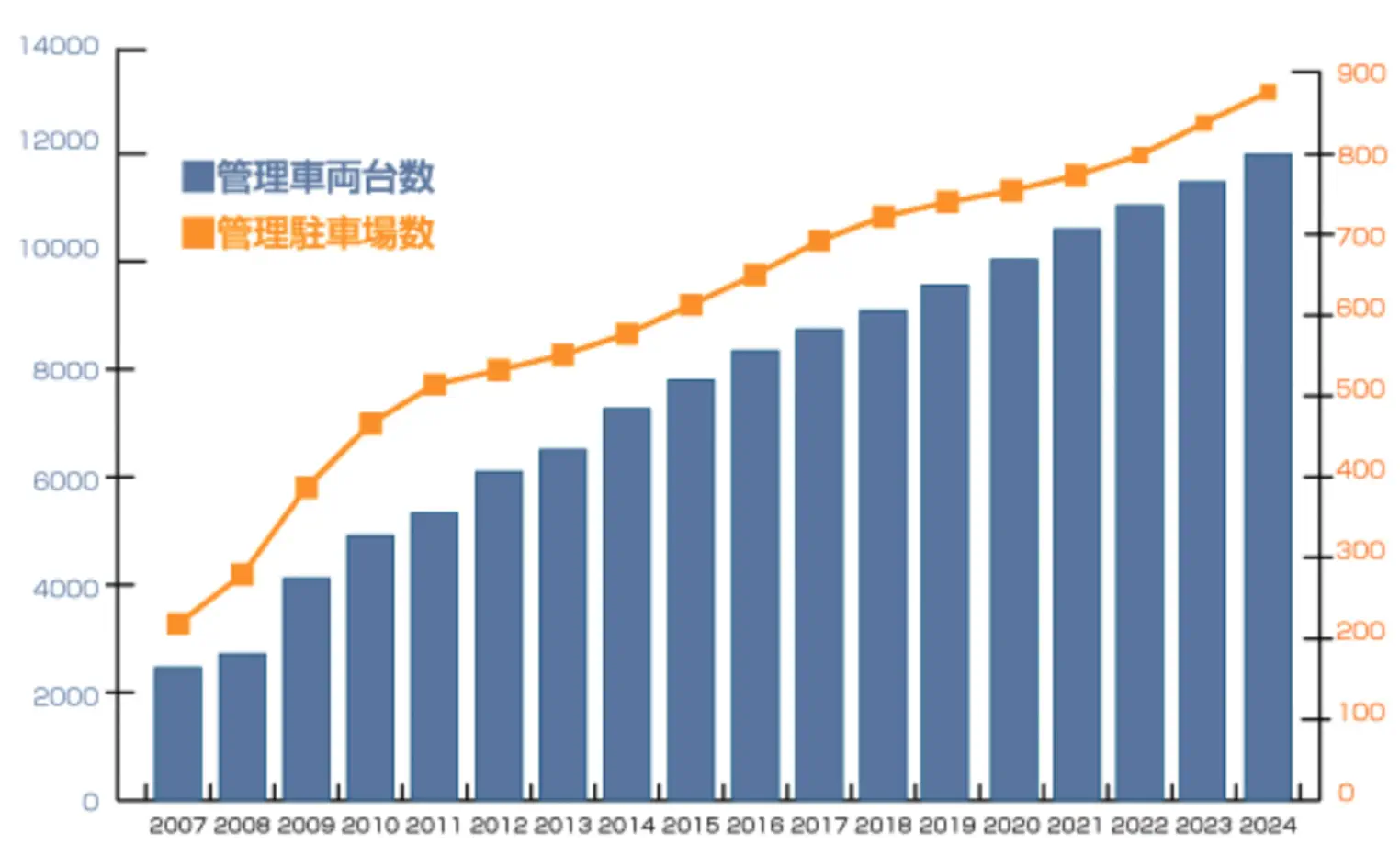管理駐車場数と管理台数の実績